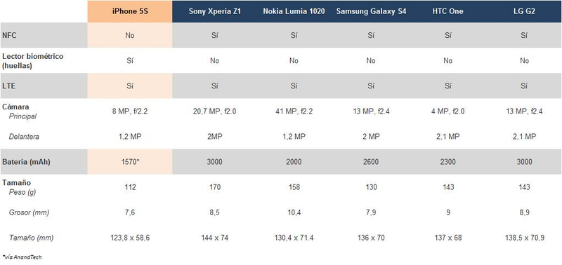 Illustration for article titled Comparativa del iPhone 5s frente a sus rivales directos. ¿Quién gana?